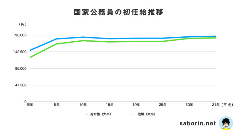 国家 地方 公務員の初任給はいくら 手取りや支給時期についても解説 サボリン 公務員からフリーランスになった人のブログ