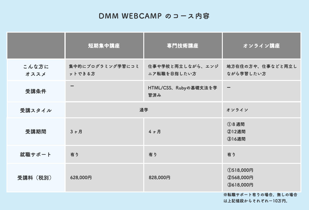 DMM WEBCAMPの受講料は分割払いできる？３種類の支払い方法について解説